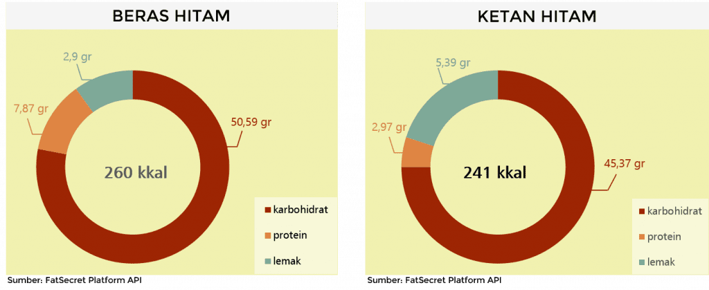 beras hitam vs ketan hitam