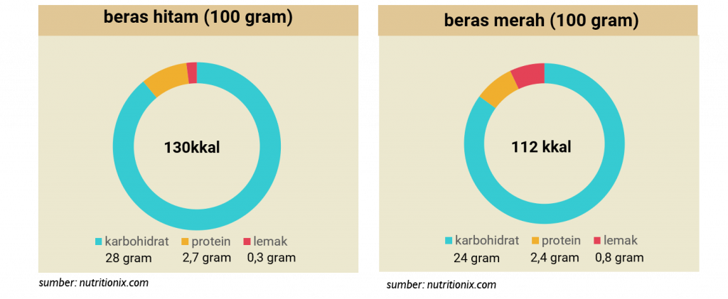 beras hitam atau beras merah