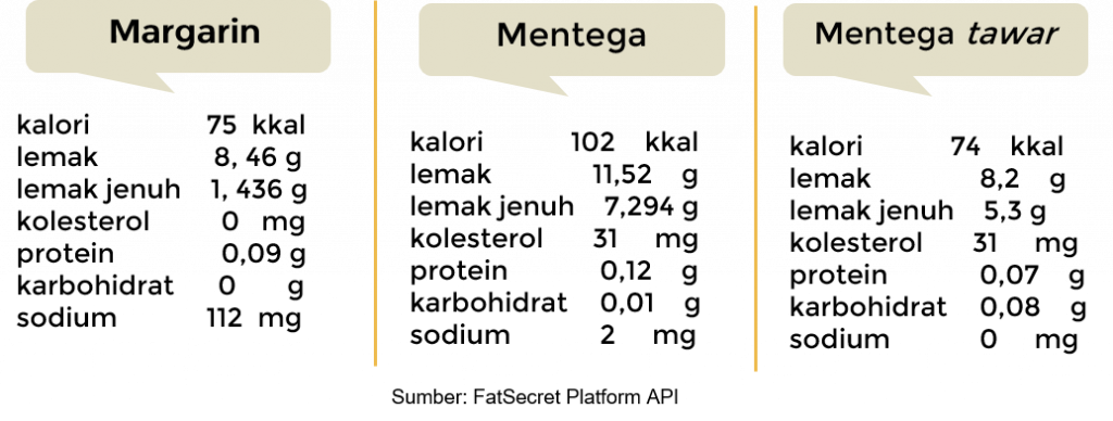 margarin vs mentega vs mentega unsalted