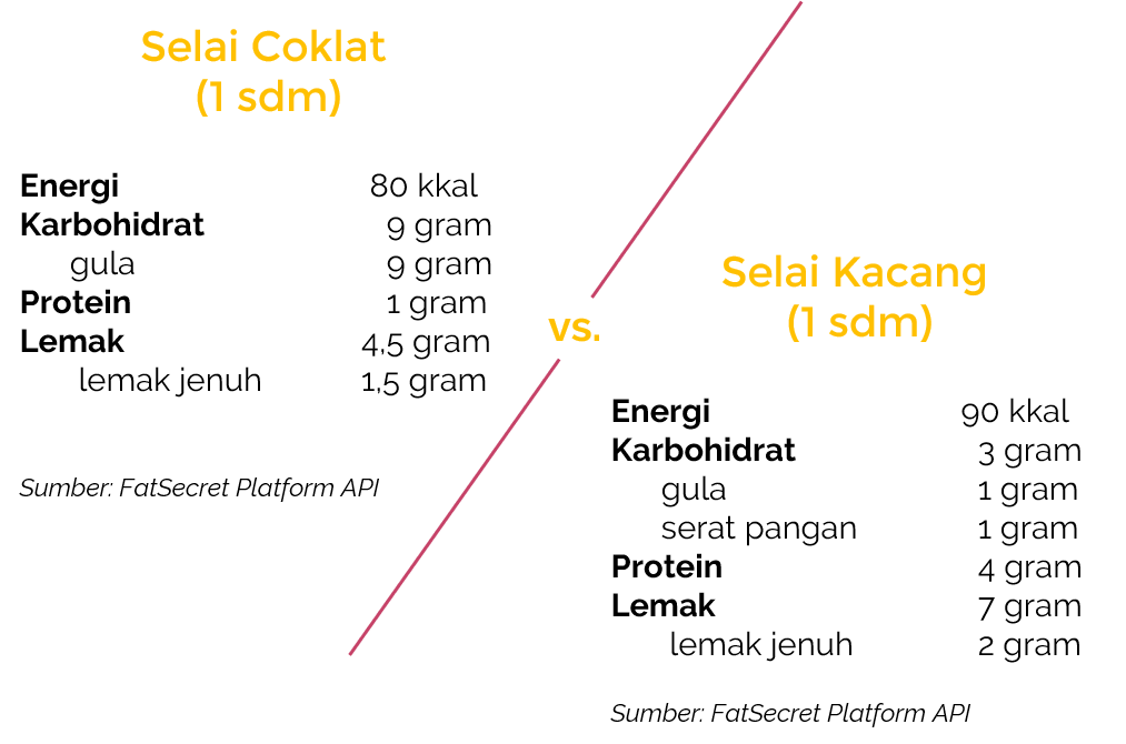 selai coklat atau selai kacang