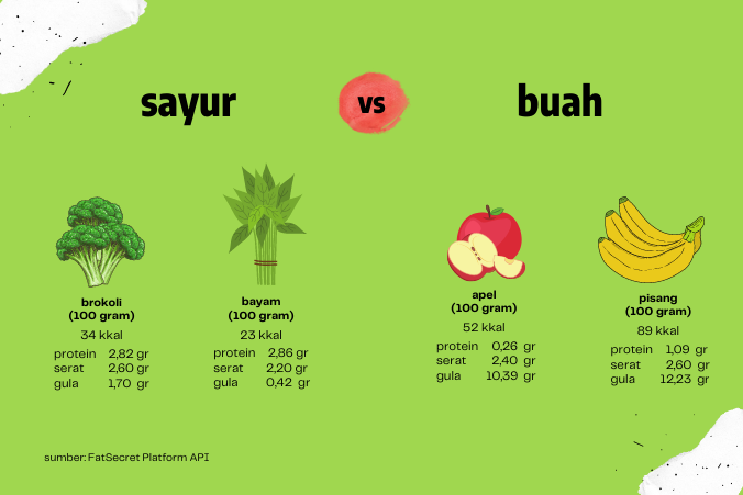 sayur bikin gemuk
